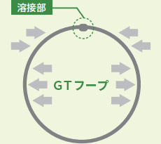 GTフープ