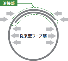 従来型フープ筋